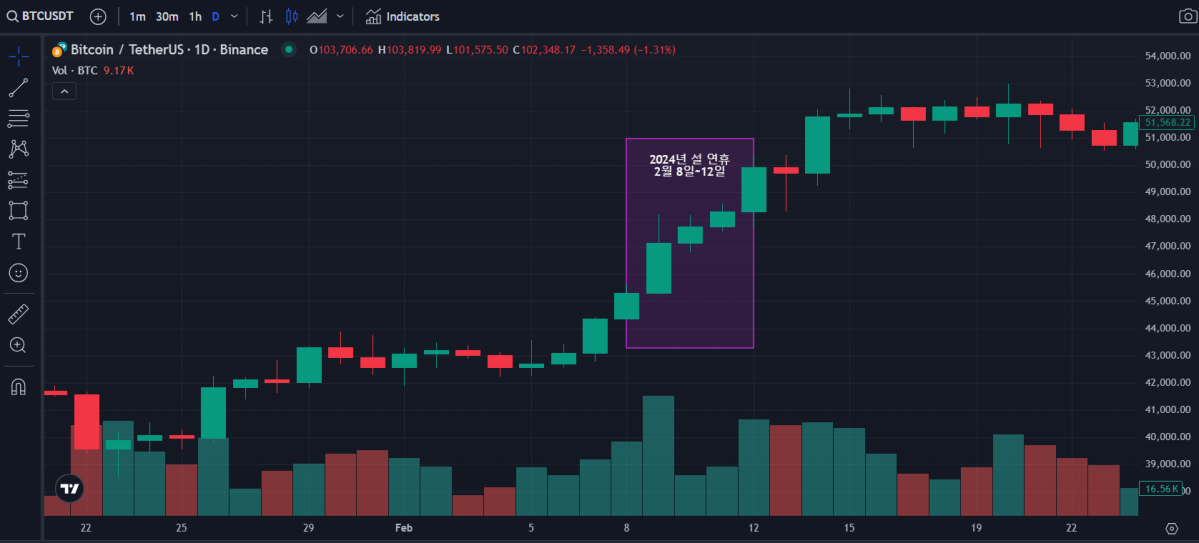 ▲지난해 설 연휴 전날(8일)부터 연휴 마지막 날(12일)까지 비트코인은 연일 가격이 오르며 총 8%의 상승률을 기록했다. (출처=코인마켓캡)