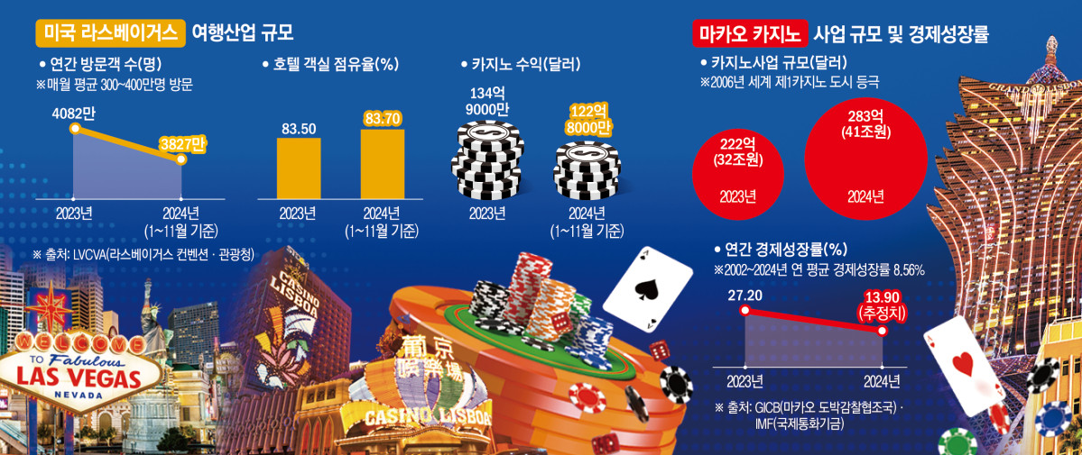 ▲미국 라스베이거스 관광 산업 규모 및 마카오 카지노 사업 규모 및 경제성장률 (이투데이 그래픽팀/신미영 기자)