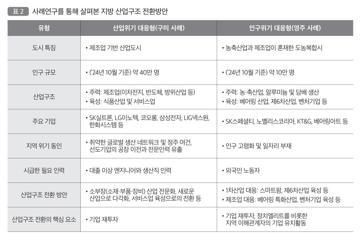 ▲지방 산업구조 전환방안. (국토연구원)