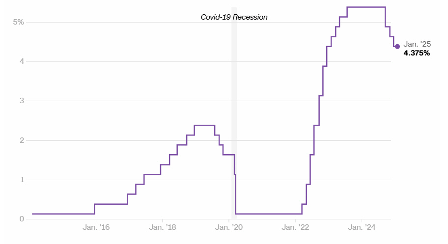 ▲미국 기준금리 추이. 단위 연%. 1월 4.25~4.50%로 동결. 출처 CNN