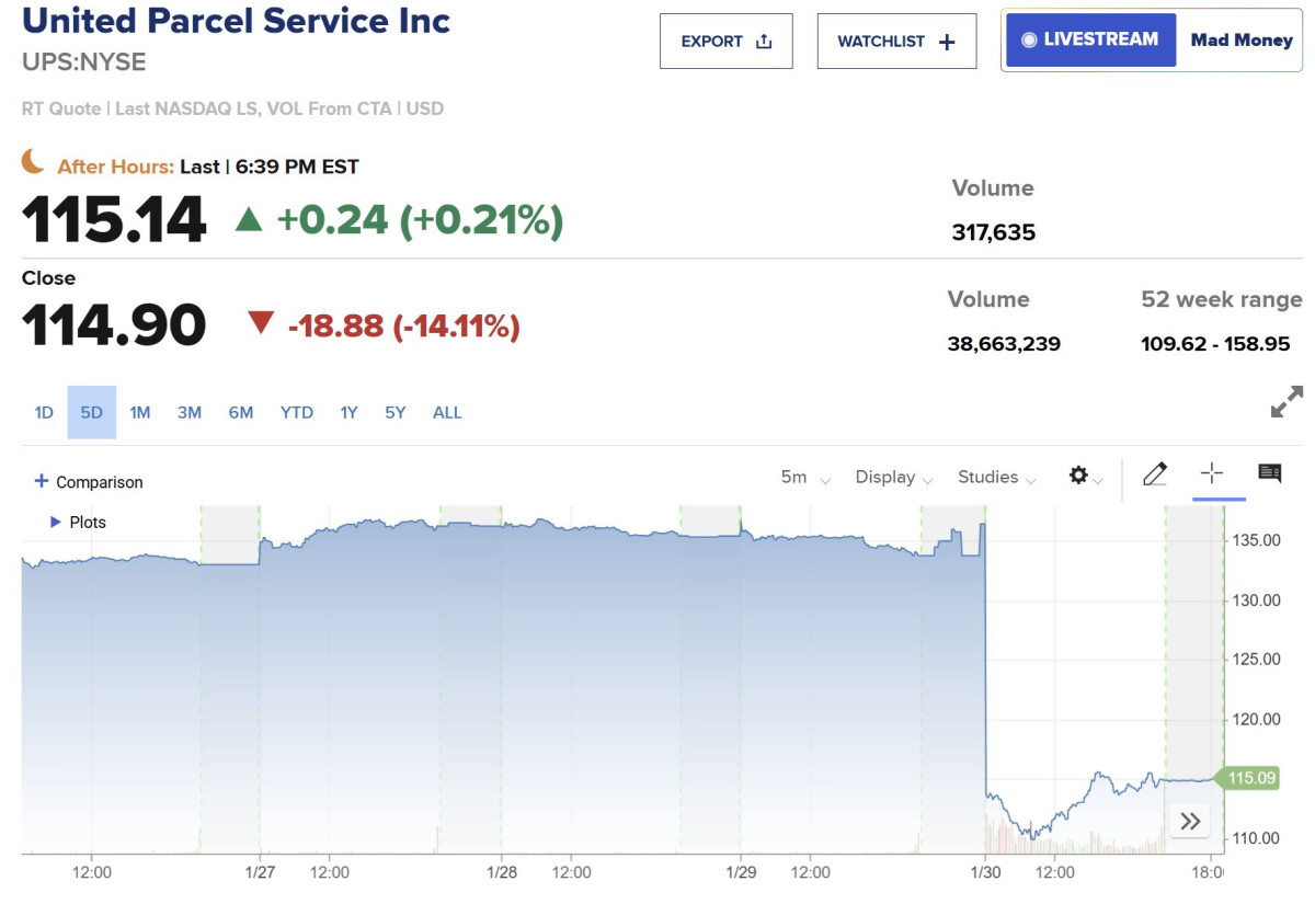 ▲UPS 최근 5거래일간 주가 추이. 30일(현지시간) 종가 전장 대비 14.11% 하락한 114.90달러. 출처 CNBC