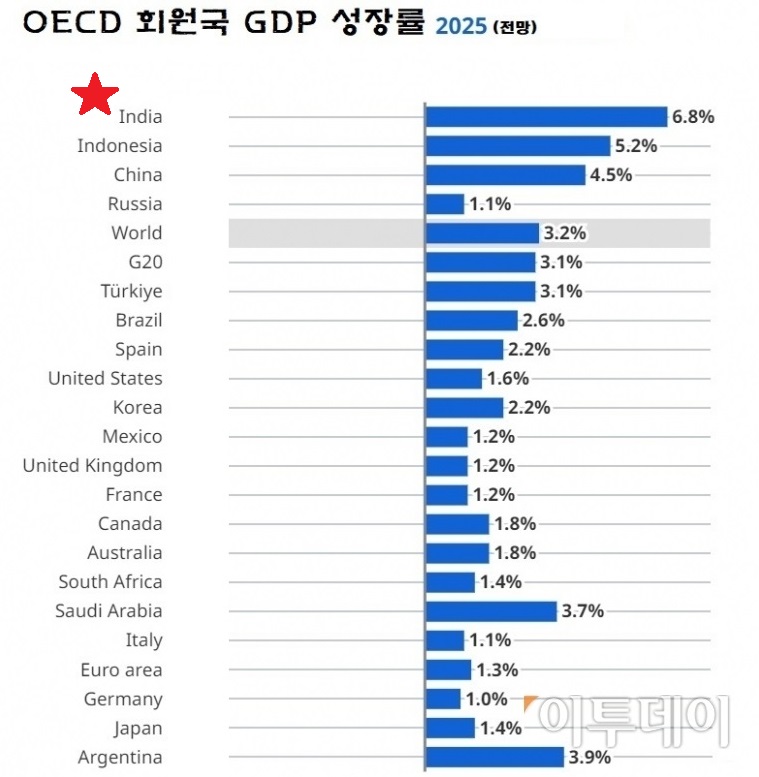 ▲지난해 하반기 OECD가 분석한 2025년 인도 GDP 성장률은 6.8% 수준이었다. IMF는 이와 관련해 6.5% 수준을 점쳤다.  (자료=OECD / 그래픽=이투데이)
