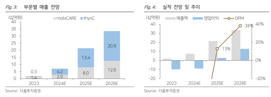 (출처=다올투자증권)