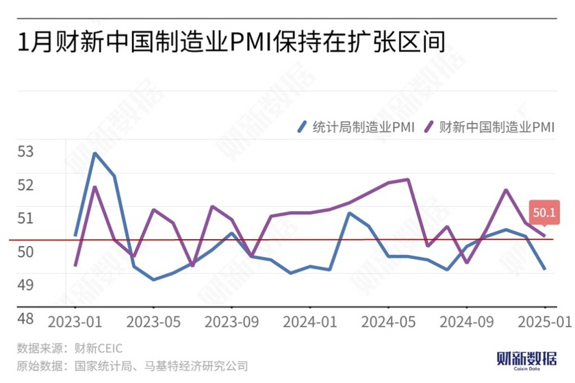 ▲중국 차이신(보라)과 국가통계국(파랑) 제조업 구매관리자지수(PMI) 추이. 1월 각각 50.1, 49.1. 출처 차이신
