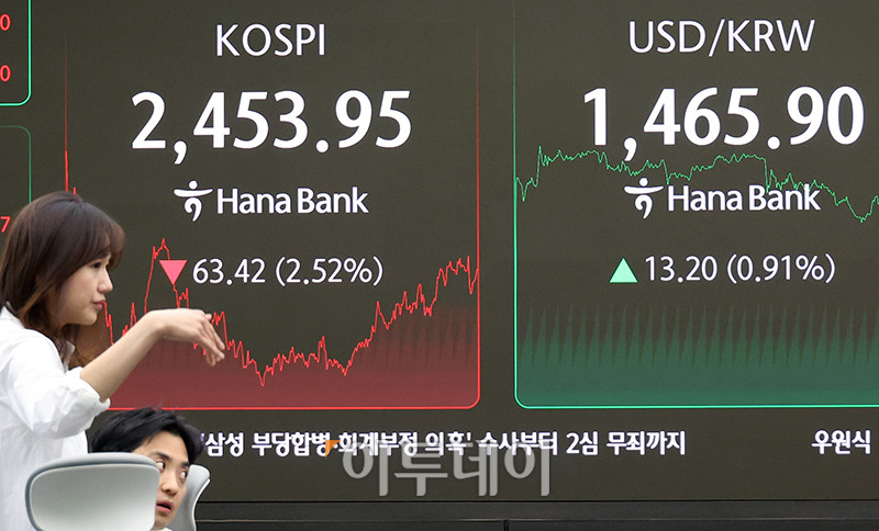▲도널드 트럼프 미국 대통령의 관세 부과 여파로 3일 서울 중구 하나은행 딜링룸 전광판에 코스피 지수가 전 거래일보다 63.42포인트(2.52%) 내린 2453.95를 나타내고 있다. 코스닥 지수는 전 거래일보다 24.49포인트(3.36%) 하락한 703.80에 거래를 마쳤다. 원·달러 환율은 주간 거래 종가(15시30분) 기준 전일 대비 14.5원 오른 1467.2원을 기록했다. 고이란 기자 photoeran@