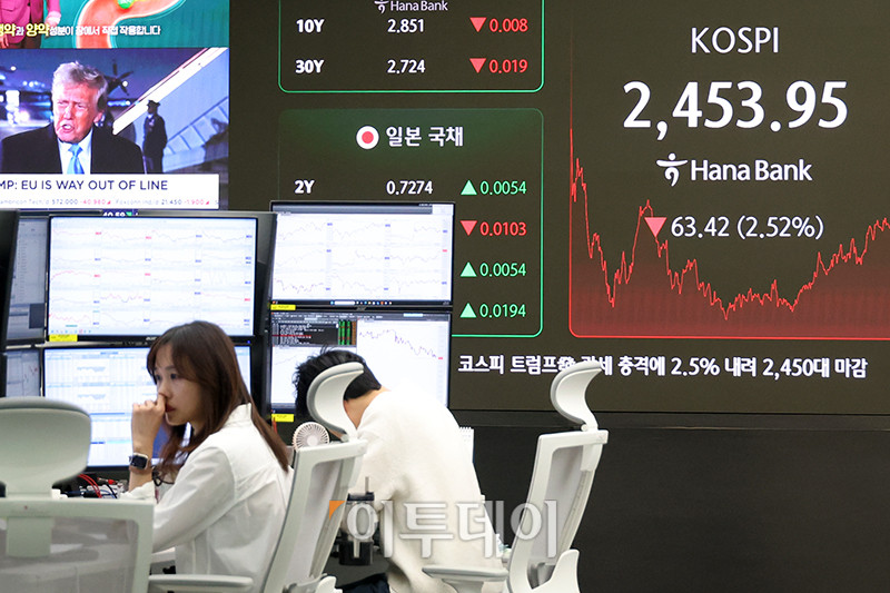 ▲도널드 트럼프 미국 대통령의 관세 부과 여파로 3일 서울 중구 하나은행 딜링룸 전광판에 코스피 지수가 전 거래일보다 63.42포인트(2.52%) 내린 2453.95를 나타내고 있다. 코스닥 지수는 전 거래일보다 24.49포인트(3.36%) 하락한 703.80에 거래를 마쳤다. 원·달러 환율은 주간 거래 종가(15시30분) 기준 전일 대비 14.5원 오른 1467.2원을 기록했다. 고이란 기자 photoeran@