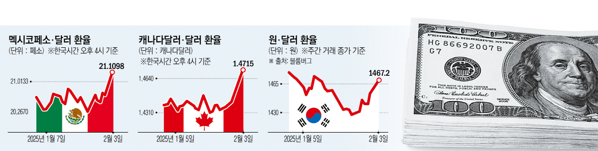 ▲도널드 트럼프 미국 대통령의 폭탄관세에 3일 전 세계 주요국 통화 가치가 미국 달러에 대해 일제히 하락했다. 