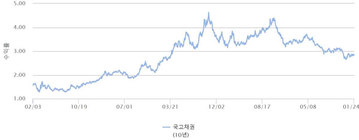 ▲국채 10년물 (출처=금융투자협회)