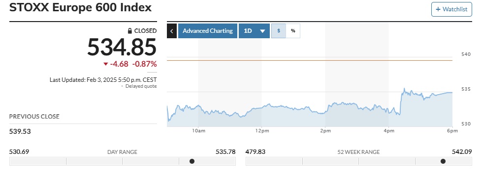▲스톡스유럽600지수 3일(현지시간) 종가 534.85. 출처 마켓워치