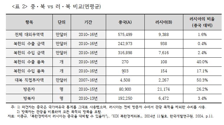 ▲중·북 vs 러·북 비교(연평균) (KDI)