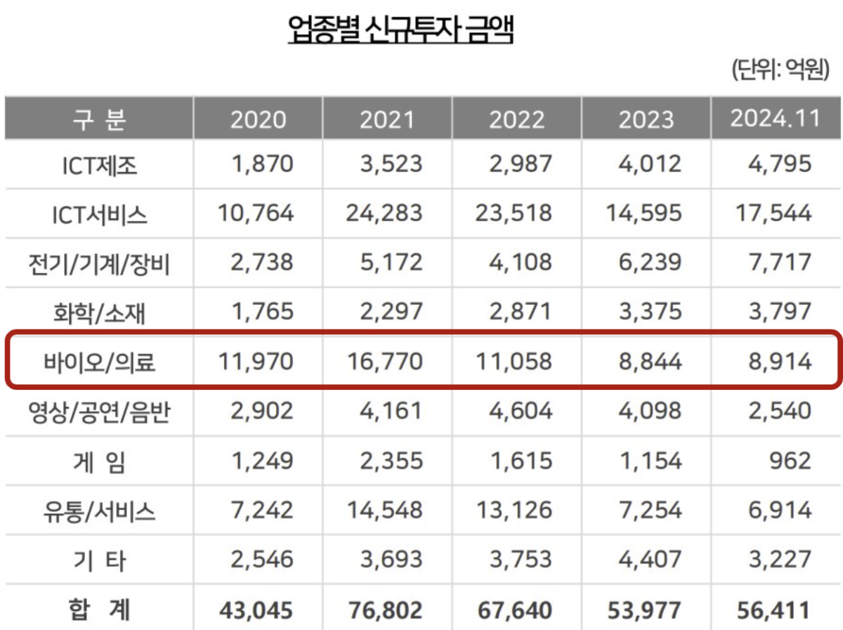 (한국벤처캐피탈협회)