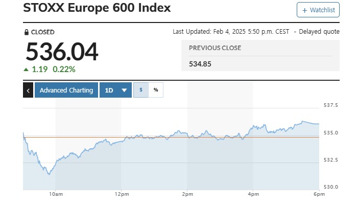 ▲스톡스유럽600지수 4일(현지시간) 종가 536.04. 출처 마켓워치