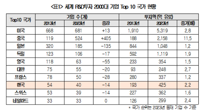▲세계 R&D 투자 2000대 기업 Top 10 국가 현황. (자료제공=대한상공회의소)