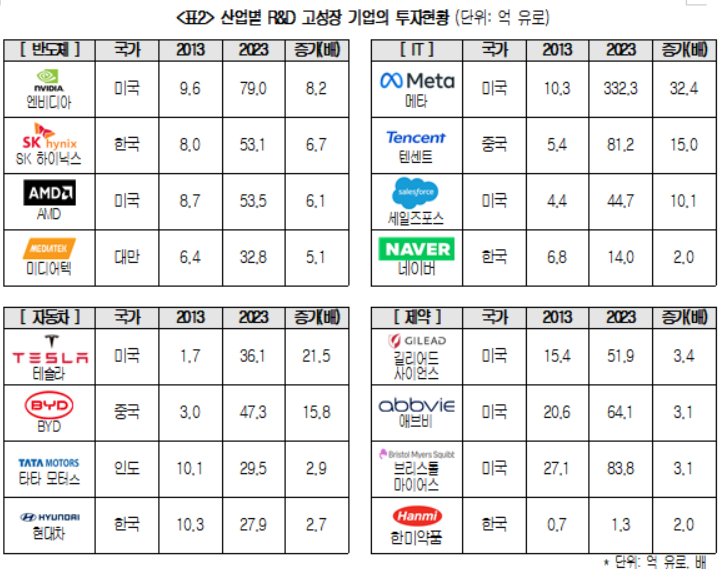 ▲산업별 R&D 고성장 기업 투자현황. (자료제공=대한상공회의소한)