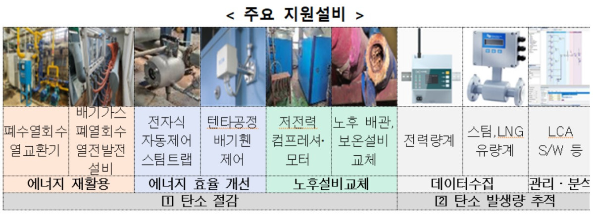▲'섬유소재 공정 저탄소화 기반조성사업' 주요 지원 설비. (자료제공=산업통상자원부)