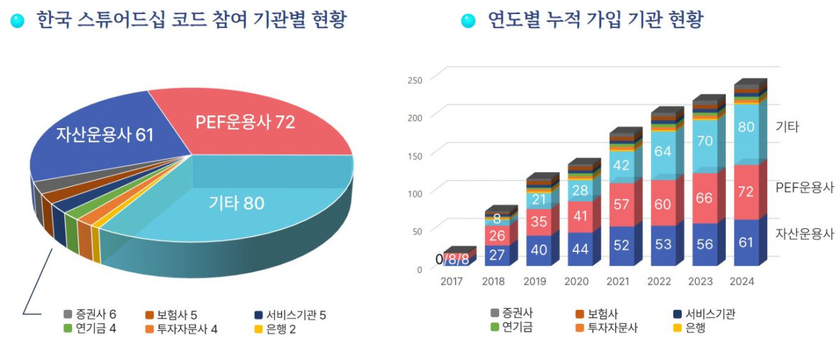 ▲한국 스튜어드십 코드 참여 현황 (출처=한국 ESG기준원)