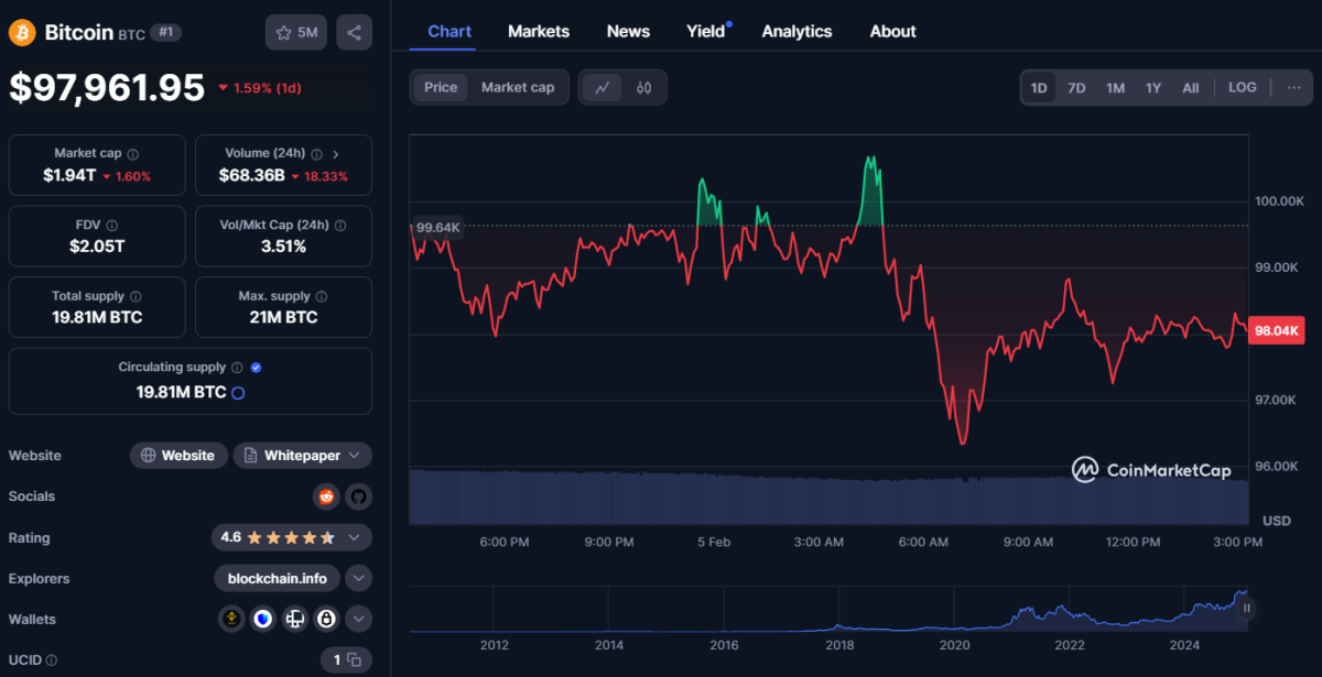 ▲5일 오후 3시 20분 코인마켓캡 기준 비트코인 가격. (출처=코인마켓캡)