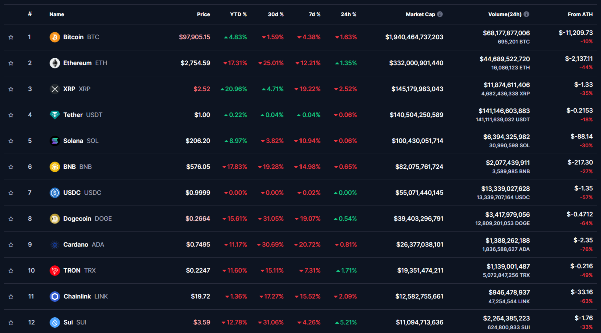 ▲5일 오후 기준 가상자산 시총 상위권 알트코인 대부분이 최고점(ATH) 대비 30%가 넘는 하락률을 나타내고 있다. (출처=코인마켓캡)