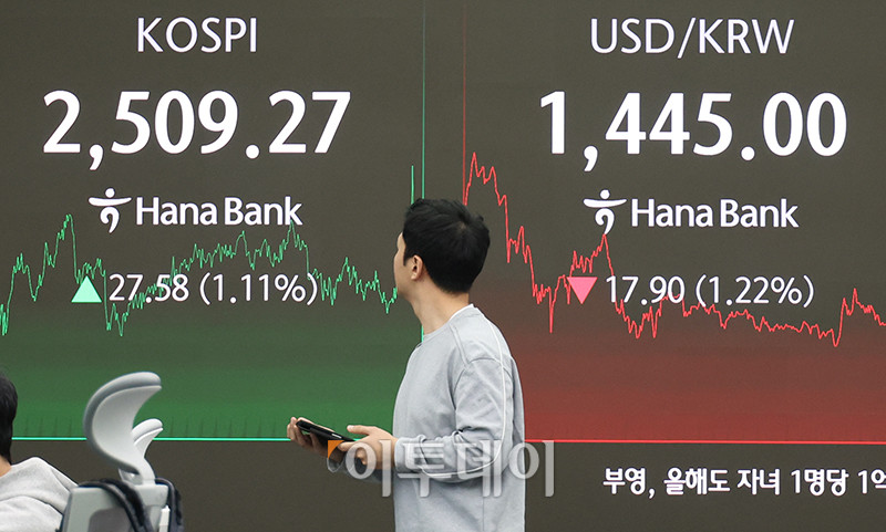 ▲5일 서울 중구 하나은행 딜링룸 전광판에` 코스피 지수가 전 거래일보다 27.58포인트(1.11%) 오른 2509.27을 나타내고 있다. 코스닥 지수는 전 거래일보다 11.06포인트(1.54%) 상승한 730.98에 거래를 마쳤다. 원·달러 환율은 주간 거래 종가(15시30분) 기준 전일 대비 18.6원 오른 1444.3원을 기록했다. 고이란 기자 photoeran@