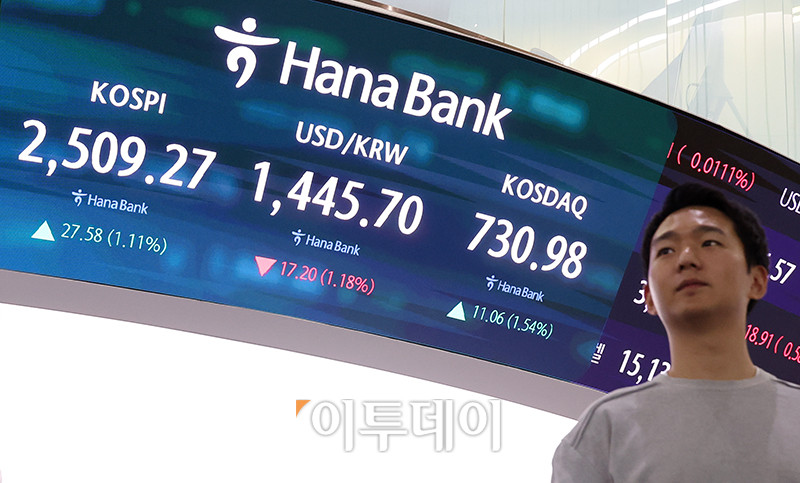 ▲5일 서울 중구 하나은행 딜링룸 전광판에` 코스피 지수가 전 거래일보다 27.58포인트(1.11%) 오른 2509.27을 나타내고 있다. 코스닥 지수는 전 거래일보다 11.06포인트(1.54%) 상승한 730.98에 거래를 마쳤다. 원·달러 환율은 주간 거래 종가(15시30분) 기준 전일 대비 18.6원 오른 1444.3원을 기록했다. 고이란 기자 photoeran@