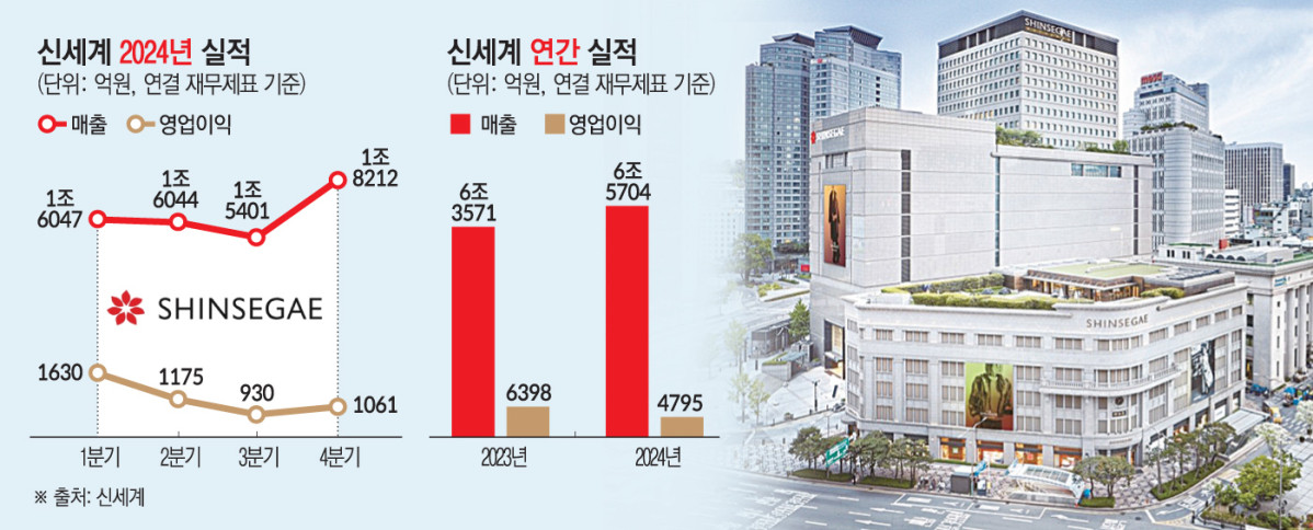 ▲신세계 2024년 연결 기준 실적, 작년 대비 연간 실적  (이투데이 그래픽팀=손미경 기자)
