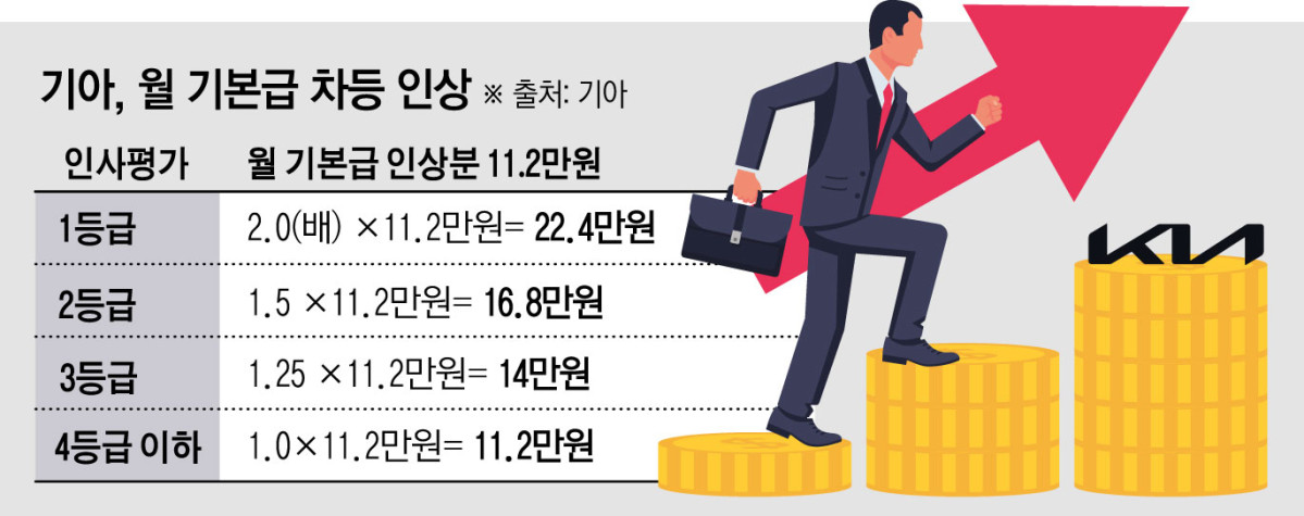 ▲2024년 합의한 기본급 기준 인사평가 등급에 따른 인상분 차등 예시. (이투데이DB)