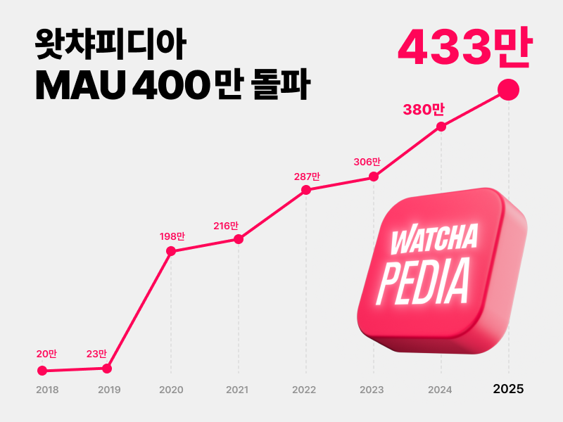 ▲왓챠는 지난달 운영 중인 콘텐츠 플랫폼인 왓챠피디아의 MAU(월간 활성화 사용자 수)가 400만을 돌파했다고 6일 밝혔다.  (사진제공=왓챠)