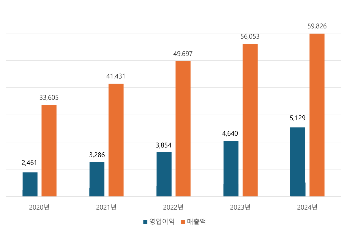 ▲최근 5년간 LG CNS 영업 실적  (사진제공=LG CNS)
