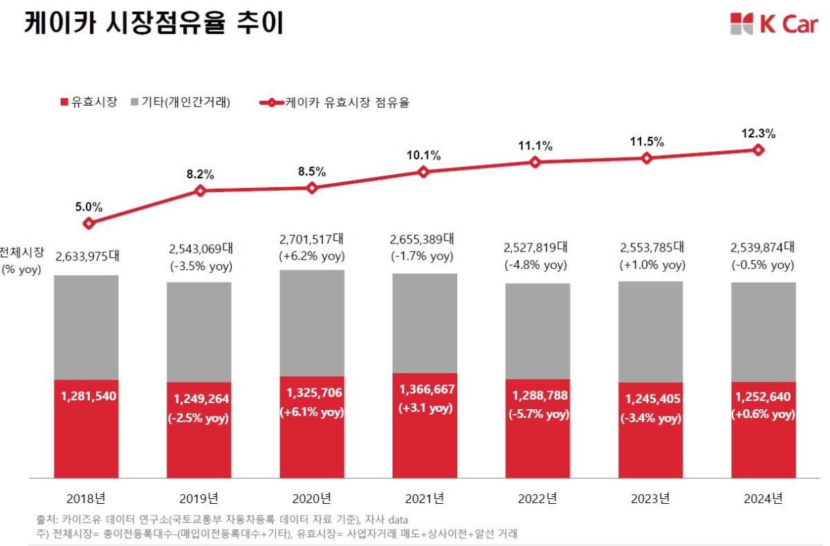 (사진제공=케이카)