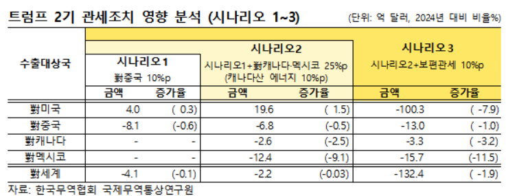 ▲한국무역협회의 ‘트럼프 2기 행정부 관세조치에 따른 영향 분석’ 시나리오.  (자료제공=한국무역협회)