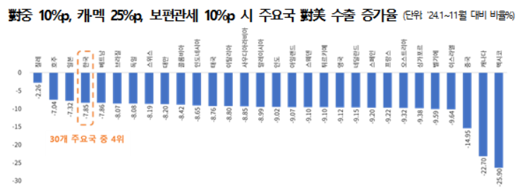 ▲도널드 트럼프 행정부의 보편관세 부과 시 주요국 대미 수출 증가율. (자료제공=한국무역협회)