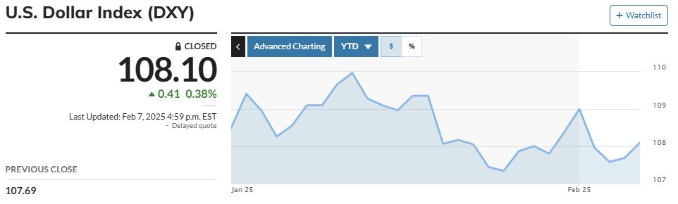 ▲달러인덱스 연초 이후 추이. 출처 마켓워치. 
