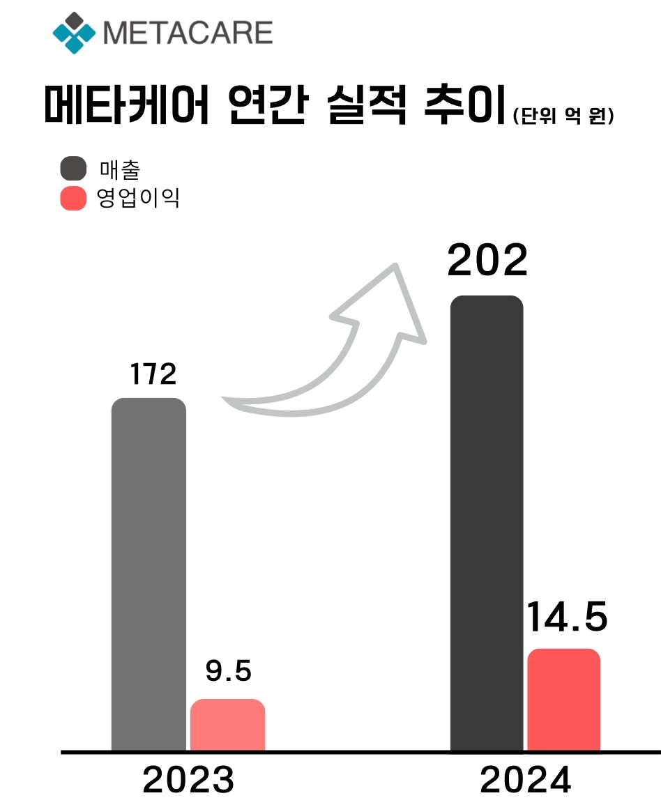 (사진=메타케어)