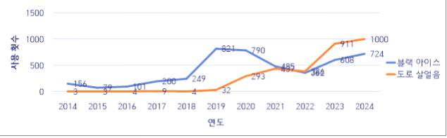 ▲‘블랙 아이스’와 ‘도로 살얼음’의 사용 추이 비교
 (빅카인즈)
