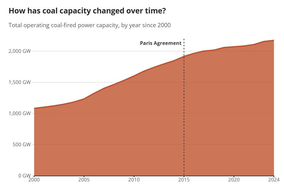 ▲2000년 이래 전 세계 석탄 화력발전 용량 추이. 단위 기가와트(GW). 지난해 2175GW. 점선=파리기후협정 당시. 출처 글로벌에너지모니터