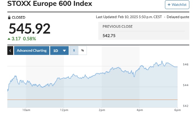▲스톡스유럽600지수 10일(현지시간) 종가 545.92. 출처 마켓워치