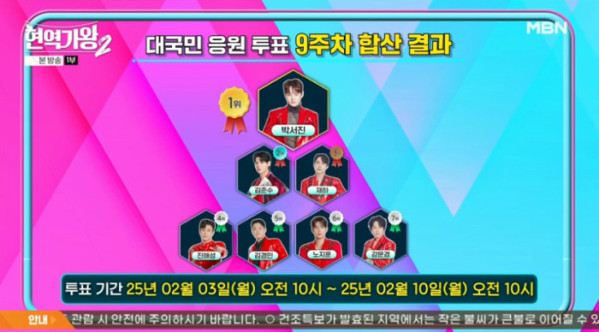 ▲'현역가왕2' 시청자 투표 순위(사진=MBN 방송화면 캡처)