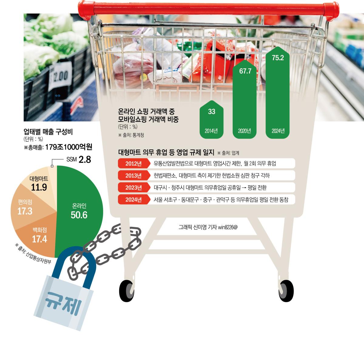 ▲온라인 쇼핑 거래액 중 모바일 쇼핑 거래액 비중 및 유통시장 업태별 구성비 (이투데이 그래픽팀=신미영 기자)