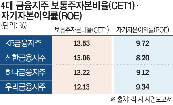 불확실 속 CET1 비율 굳건히 지킨 4대 금융… 올해는 '내실 강화'에 집중