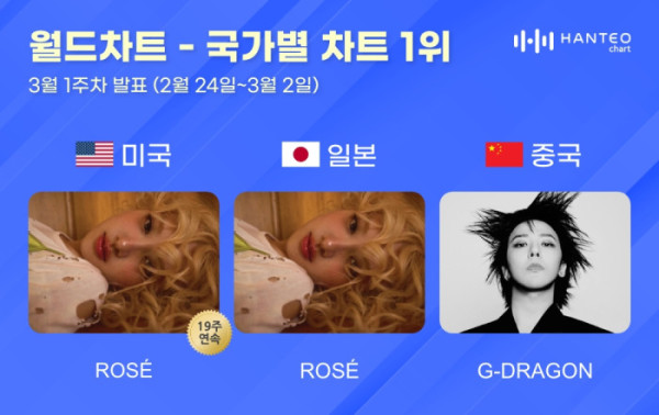 ▲한터 국가별 차트(사진=한터차트 제공)
