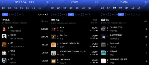 ▲한터 3월 2주 주간차트(사진=한터차트 제공)