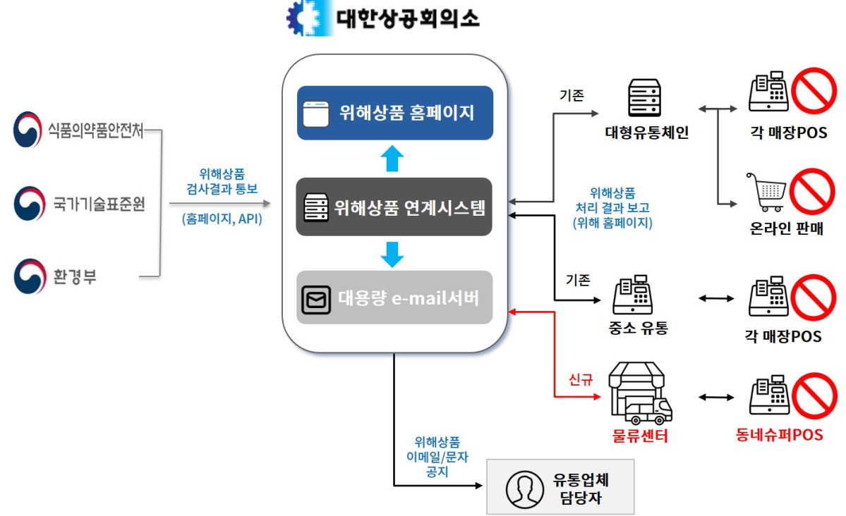 ▲위해상품 판매 차단 시스템 (사진-대한상공회의소 제공)