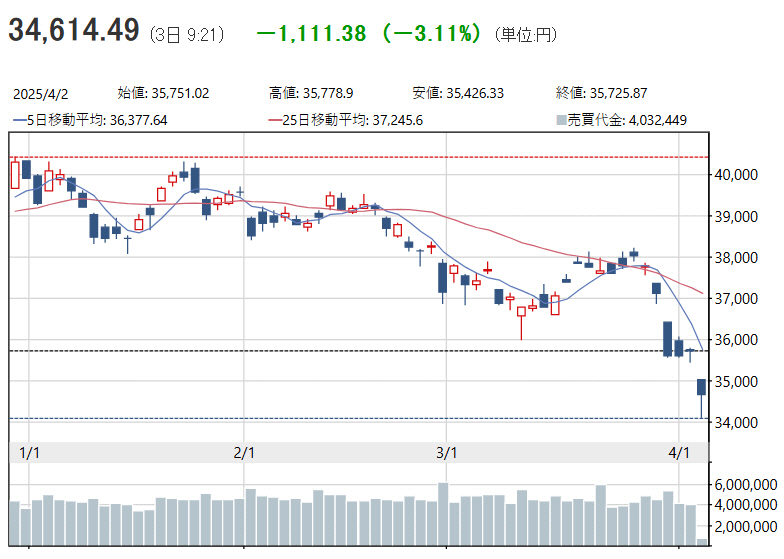 ▲일본증시 닛케이225 평균 주가 추이. 3일 오전 9시 21분 현재 3만4614.49. 출처 닛케이