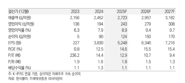 (출처=미래에셋증권)