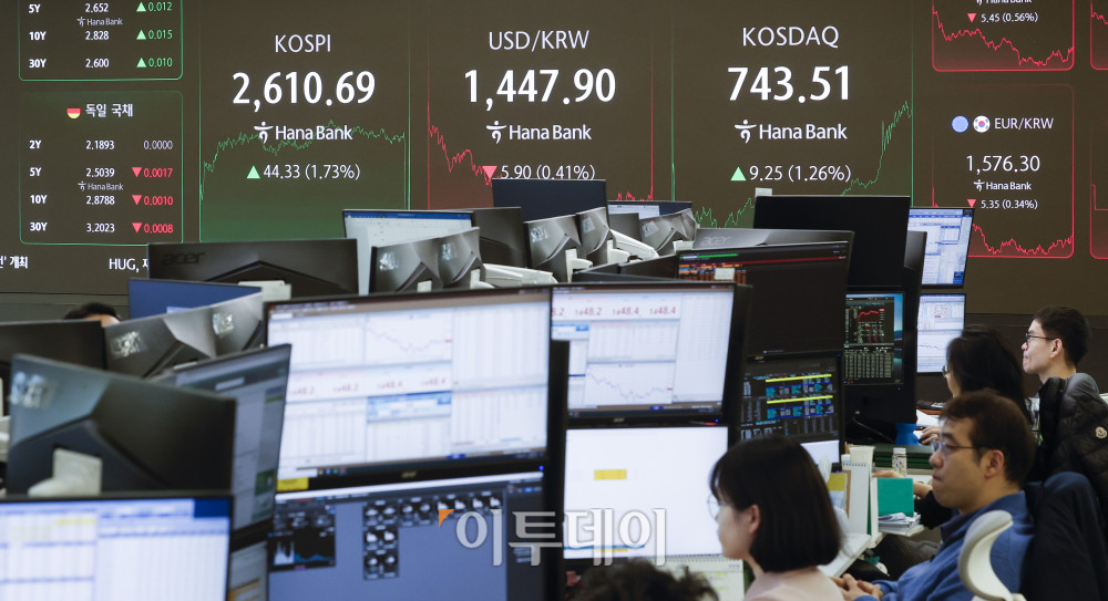 ▲코스피 지수가 1% 이상 급등하며 11거래일 만에 2600선을 회복한 17일 서울 중구 하나은행 딜링룸 전광판에 코스피, 코스닥, 원·달러 환율이 표시돼 있다. 이날 코스피 지수는 전 거래일보다 44.33(1.73%)포인트 상승한 2610.69를 코스닥 지수는 9.25(1.26%)포인트 상승한 74.351을 나타냈다. 원·달러 환율은 종가 기준 1447.90원을 나타냈다. 조현호 기자 hyunho@ (이투데이DB)
