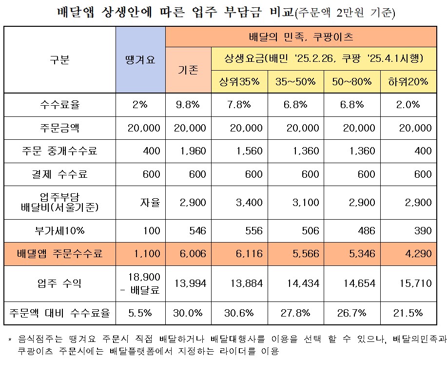 ▲배달앱 수수료 비교 표. (농림축산식품부)