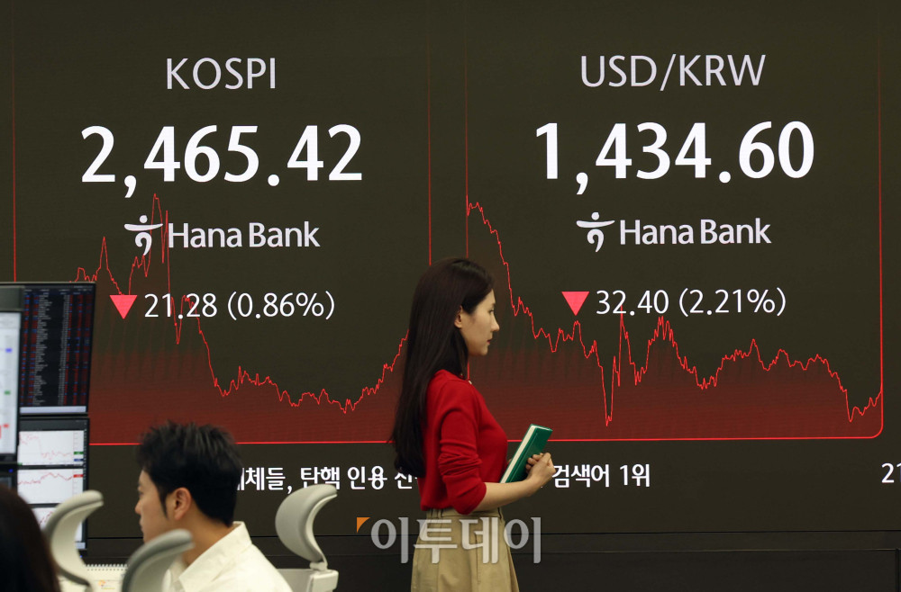 ▲코스피가 윤석열 전 대통령 파면에 따른 정치 불확실성 해소에도 미국 관세 우려로 2460대로 후퇴했다. 4일 서울 중구 하나은행 딜링룸 모니터에 코스피 종가가 표시되고 있다. 이날 코스피 지수는 전장보다 21.28포인트(0.86%) 내린 2465.42에 장을 마감했다. 한편 서울외환시장에서 원·달러 환율의 주간 거래 종가는 전일보다 32.90원 내린 1434.10원을 기록했다. 신태현 기자 holjjak@ (이투데이DB)