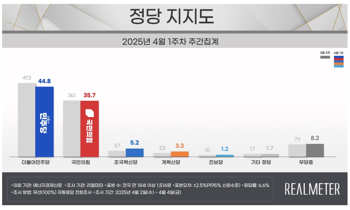 ▲4월 1주차 리얼미터 여론조사 결과. (사진제공=뉴시스)