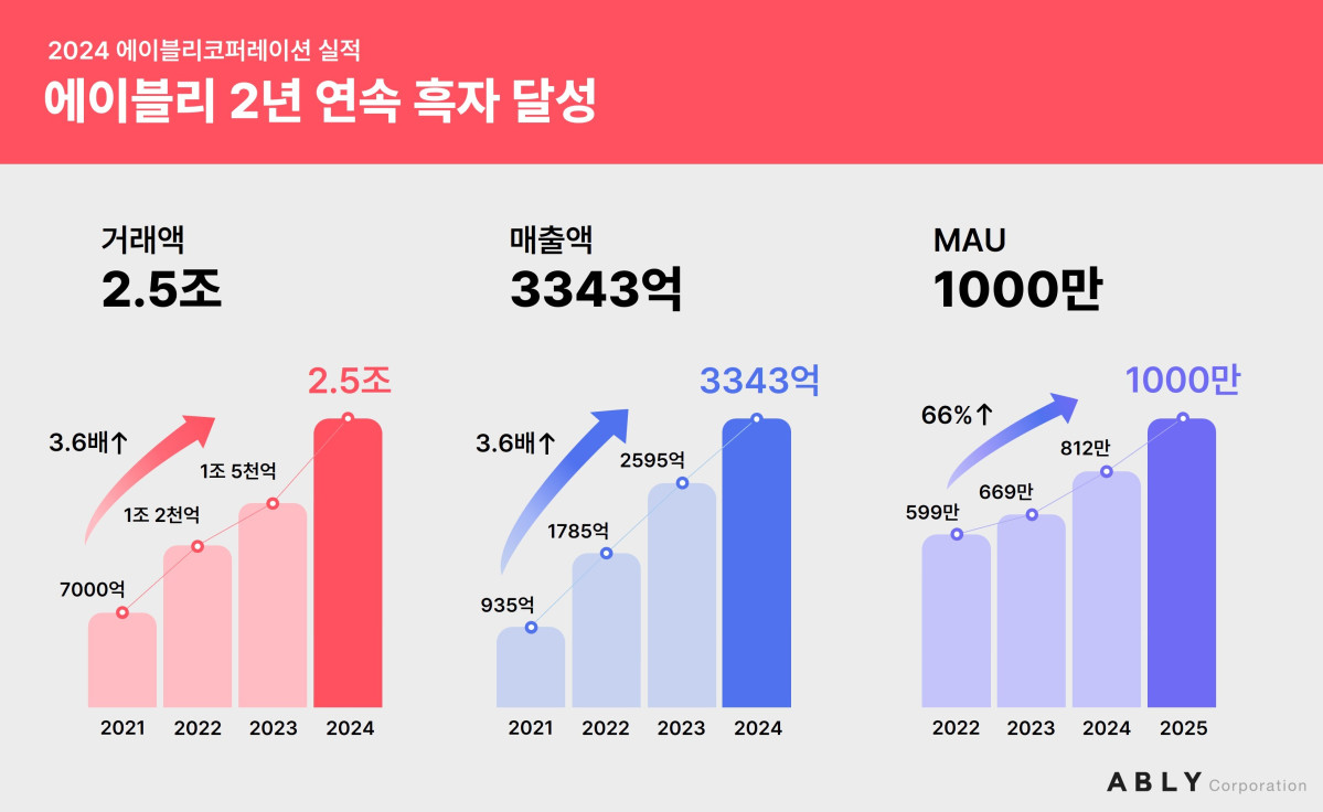 ▲에이블리 지난해 실적. (사진제공=에이블리)