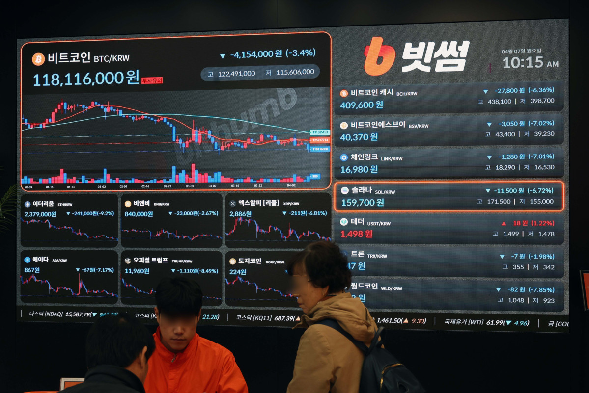 ▲도널드 트럼프 미국 행정부의 상호관세 정책으로 비트코인 가격이 큰 폭으로 하락했다. 7일 서울 서초구 빗썸라운지에 비트코인 등 가상자산 실시간 거래가격이 표시되고 있다. 6일(미국 현지시간) CNBC, 코인텔그래프 등에 따르면 이날 한 때 비트코인 가격은 전날보다 4% 하락한 7만8835.07달러를 기록했다. 8만 달러 선에 이어 7만9000달러 선도 무너졌다. 이는 지난 1월 기록한 사상 최고치 대비 약 34% 폭락한 수준이다. 신태현 기자 holjjak@